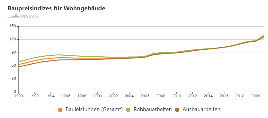 Baupreisindex 1990-2021